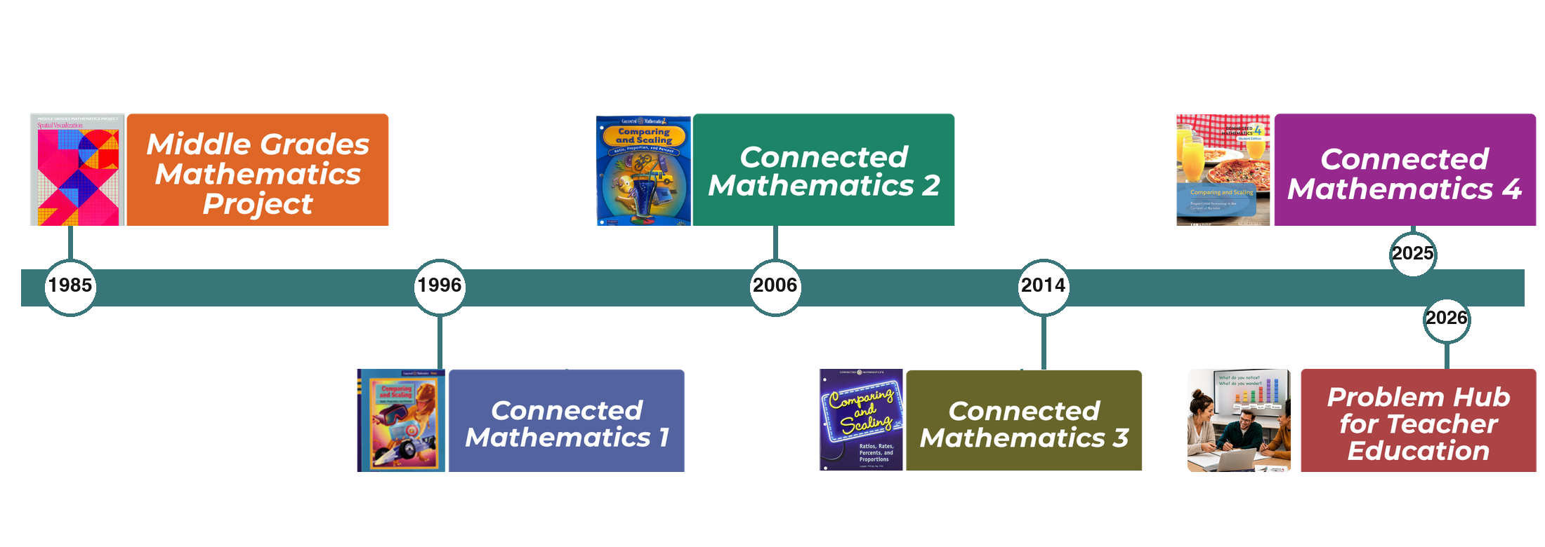 CMP timeline: 1985 Middle Grades Mathematics Project; 1996 Connected Mathematics 1; 2006 Connected Mathematics 2; 2014 Connected Mathematics 3; 2025 Connected Mathematics 4; 2026 Problem Hub for Teacher Education.