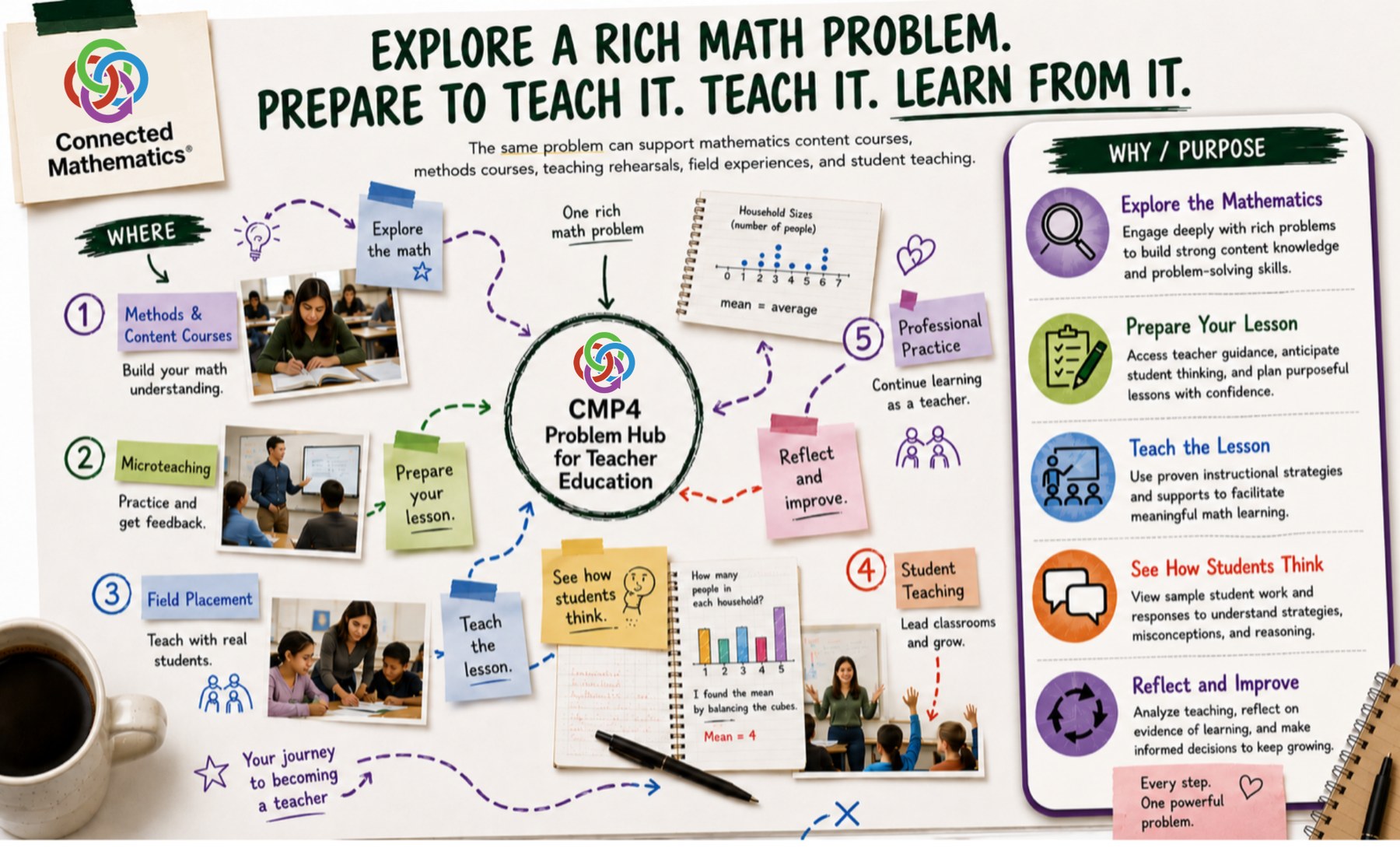 Linear Form Add Math CMP4 Problem Hub for Teacher Education · Connected Mathematics