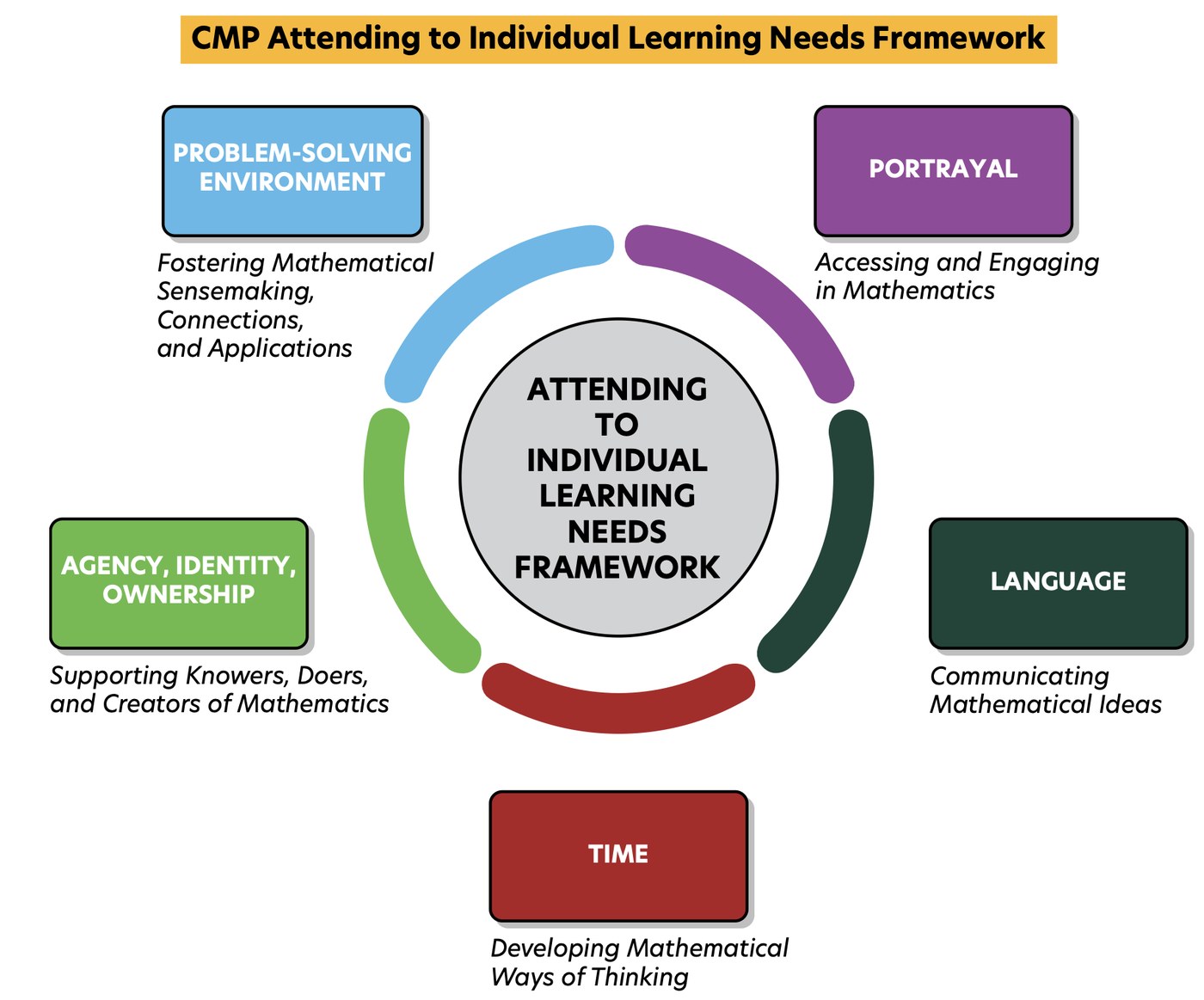 Attending to Individual Learning Needs — the CMP framework diagram.