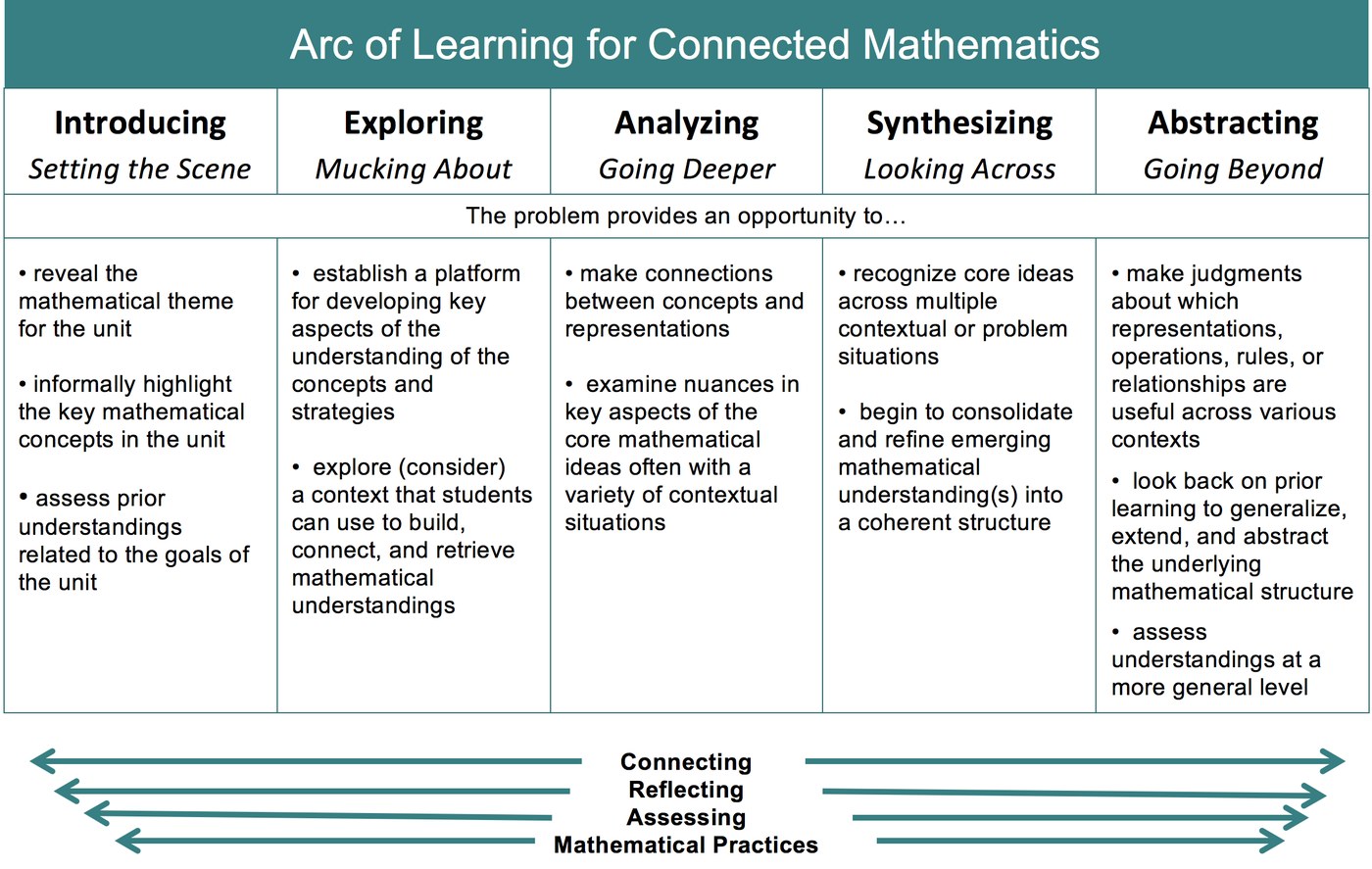 The Arc of Learning — the CMP framework diagram.